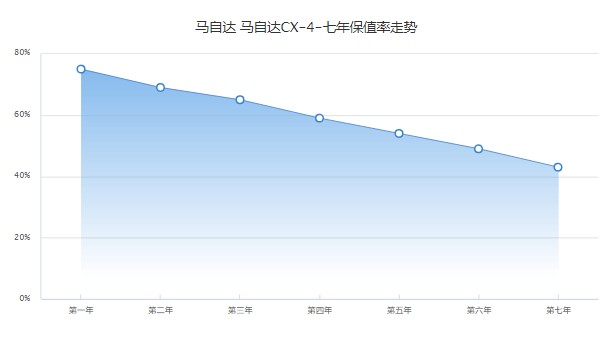 马自达cx4报价及图片 cx4售价13万一辆(第七年保值率43%)