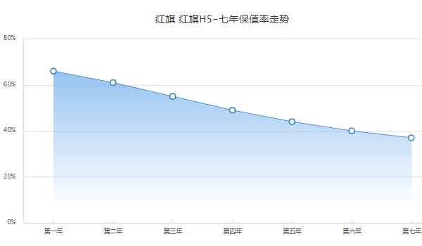 红旗h5新款2022款价格 没有2022款车型(2023款售价15万)