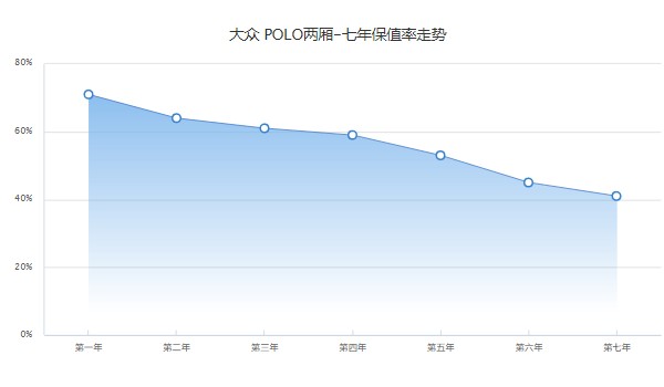 大众polo价格 2022款polo仅售8万一辆(第七年保值率41%)