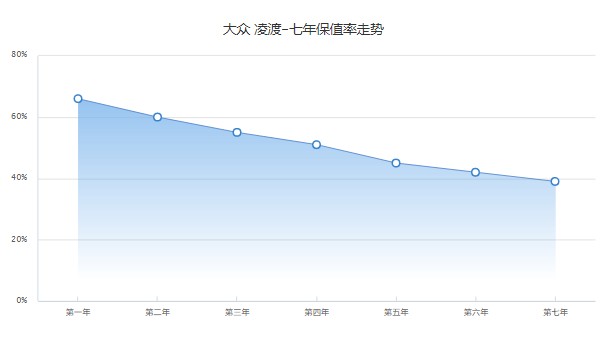 大众凌渡二手车价格 大众凌渡二手价6万(第七年保值率39%)