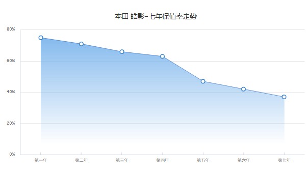 本田皓影分期付款多少钱 分期首付4万(第七年保值率37%)