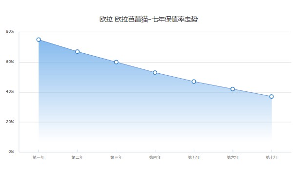 欧拉芭蕾猫保值率怎么样 第七年保值率37%(品牌影响保值率)