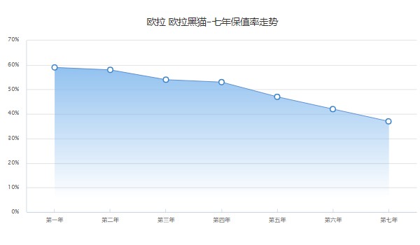 欧拉黑猫分期首付多少钱 分期首付2万(36期月供1459元)