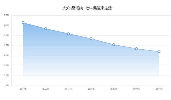 桑塔纳二手车多少钱 桑塔纳二手价3万(表显里程4.08万公里)