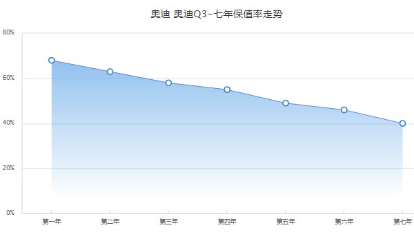 奥迪q3二手车报价 奥迪q3二手价11万(第七年保值率40%)