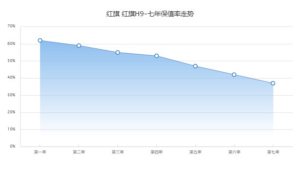 红旗h9二手车报价及图片 红旗h9二手价19万(第七年保值率37%)