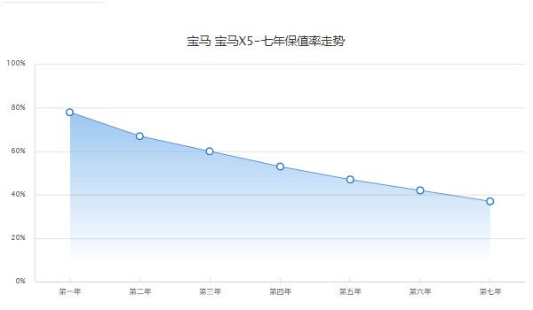 宝马x5分期付款首付多少 分期首付18万(36期月供12645元)