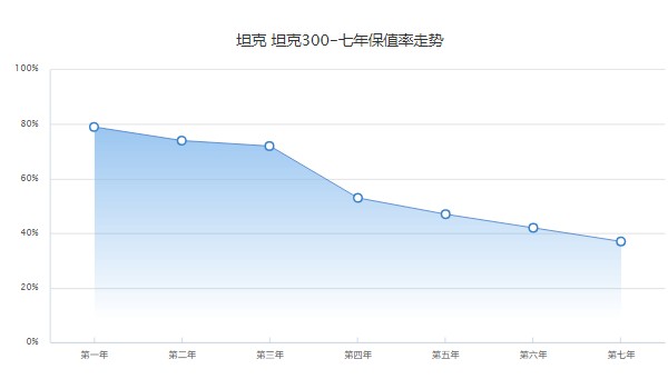 魏派300二手车多少钱 魏派300二手价16万(表显里程5000公里)