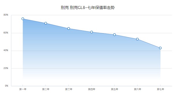 别克gl8二手报价及图片 别克gl8二手价8万(表显里程6.8万公里)