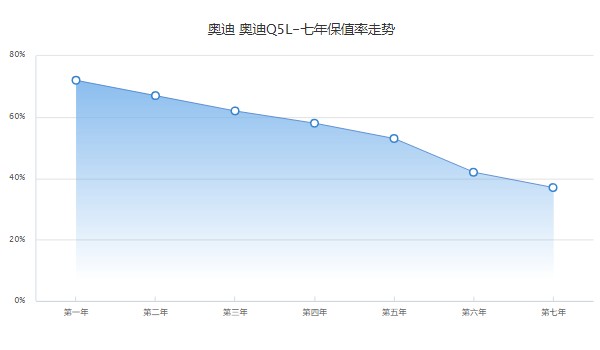 奥迪q5l分期首付多少 2022款q5l首付10万(36期月供7008元)