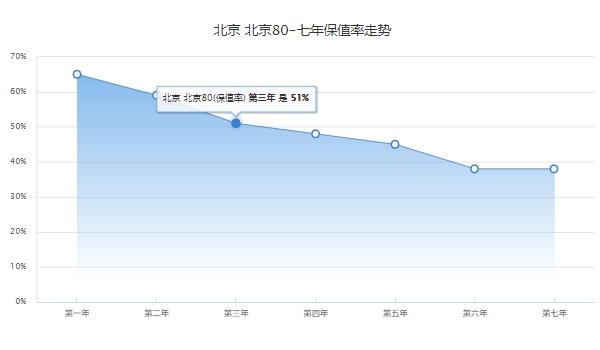 北京BJ80多少钱报价图片 北京BJ 80新车售价29.49万（分期首付12.55万元）