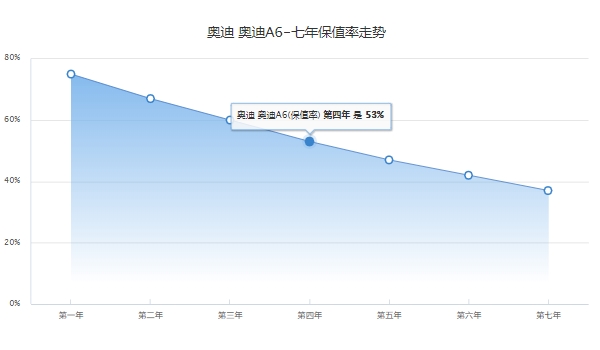 奥迪a6新车报价 奥迪A6已经停产（停产时是04款售价30.80万）