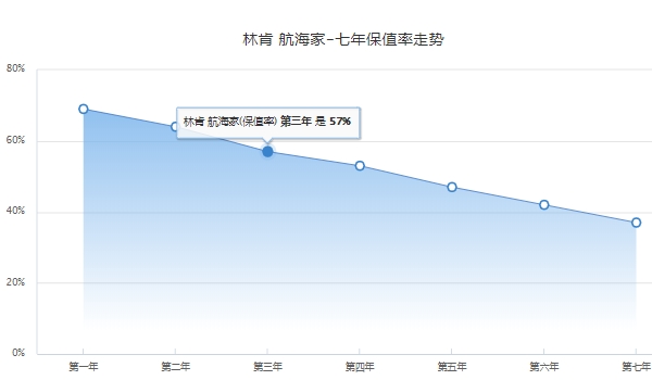 林肯航海家2022款报价及图片 林肯航海家新车售价32.88万（分期首付13.93万）