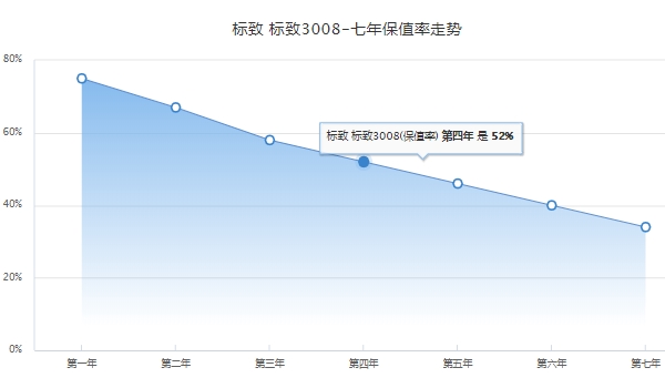 东风标致3008价格 东风标致3008目前已经停售（停售为2019款售价13.97万）