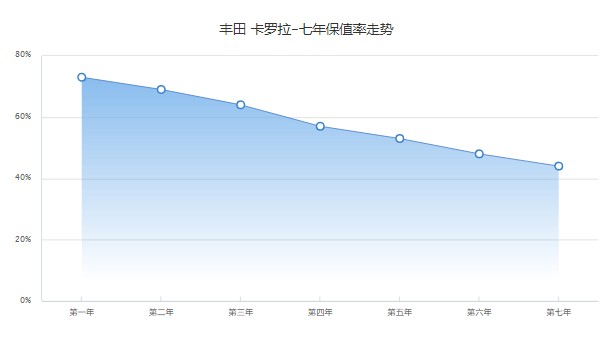 丰田卡罗拉分期付款首付多少 分期首付3万(36期月供2149元)