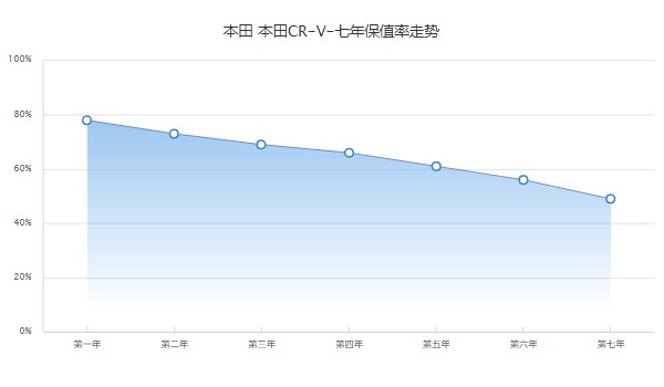 本田crv的保值率是多少 第七年保值率49%(品牌影响保值率)