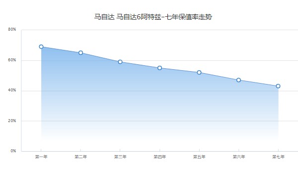 阿特兹2.5l蓝天运动版落地价 蓝天运动版落地20万(二手价7万)