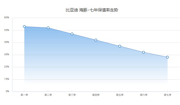 比亚迪海豚新能源汽车报价图片 海豚活力版售价10万(第七年保值率28%)