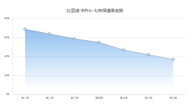 比亚迪宋pro新能源2022款价格 2022款售价13万一辆(分期首付4万)