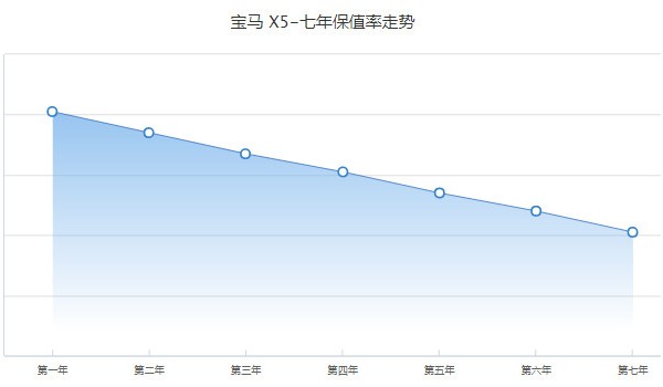 宝马x5保值率是多少 第七年保值率41%(品牌影响保值率)