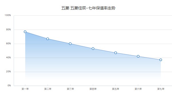 五菱佳辰7座新车价格 2022款7座新车售价6万(第七年保值率37%)