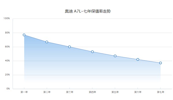 奥迪a7l保值率是多少 第七年保值率37%(用车状况影响保值率)