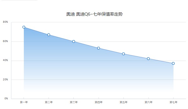 奥迪q6分期多少钱 分期首付13万(36期月供9606元)