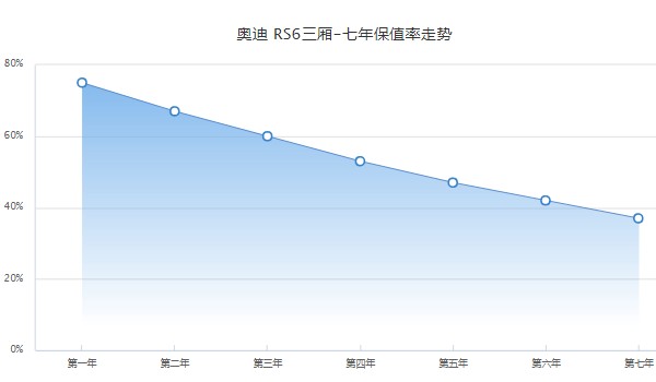 奥迪rs6最新价格2022款 rs6售价145万一辆(落地174万)