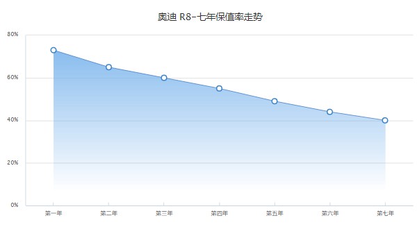 奥迪r8最新价格2022款 2022款奥迪r8售价232万(分期首付69万)