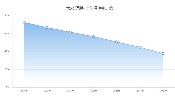 大众迈腾分期付款要多少钱 分期首付6万(36期月供4249元)