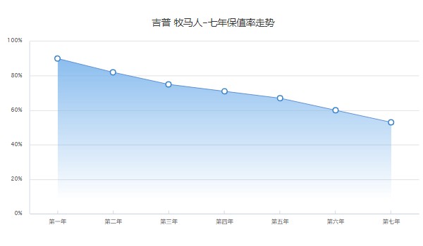 牧马人越野车2022款报价 2022款牧马人售价48万(落地54万)