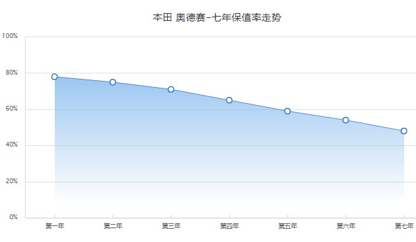 本田奥德赛分期三年首付多少 分期首付6万(36期月供4719元)