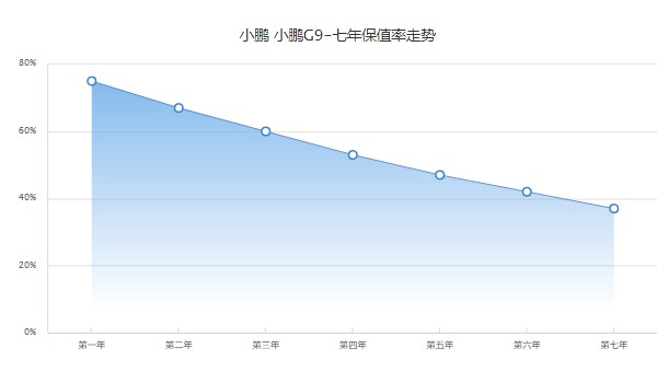 小鹏g9汽车2022款最新款价格 全新小鹏g9售价30万(落地32万)