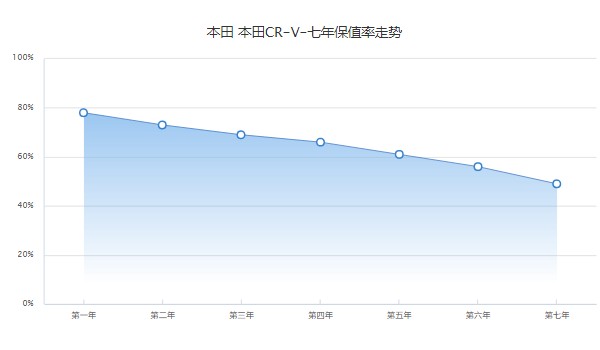 本田crv分期首付月供多少 分期首付4万(36期月供3235元)