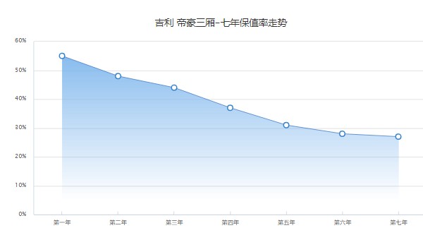 吉利帝豪分期付款首付款多少 分期首付2万(36期月供1565元)