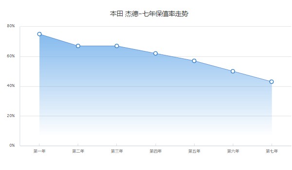 本田杰德2022款报价 杰德已经停产(二手杰德售价6万)