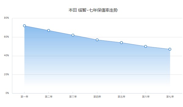 本田缤智二手车大概多少钱 缤智二手价7万(表显里程6.7万公里)