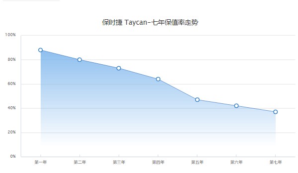 保时捷卡宴二手车价格 卡宴二手价44万(表显里程3.9万公里)