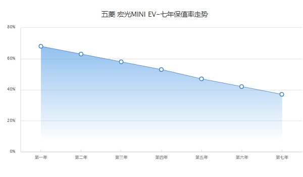 五菱宏光mini全部下来多少钱 全部下来3万元(第七年保值率37%)