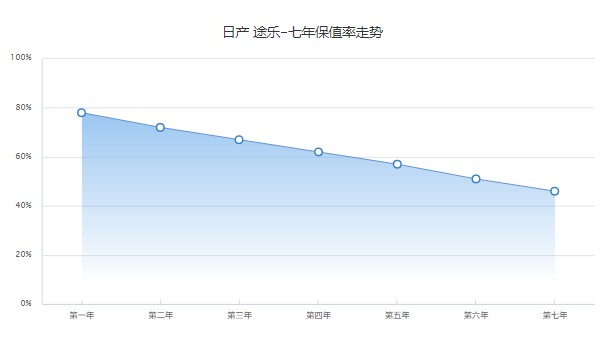 日产途乐分期多少钱一个月 36期月供16679元(分期首付239400元)