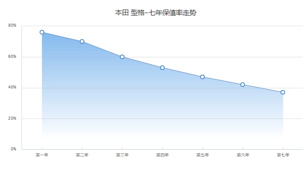 本田型格保值率怎么样 第七年保值率37%(处于中等水平)