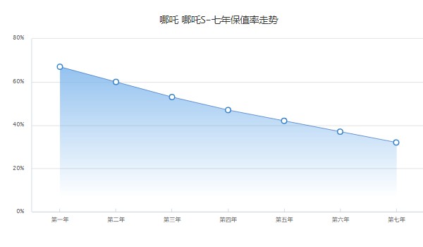 哪吒s2022款电动汽车报价 哪吒s2022款19万一辆(第七年保值率32%)