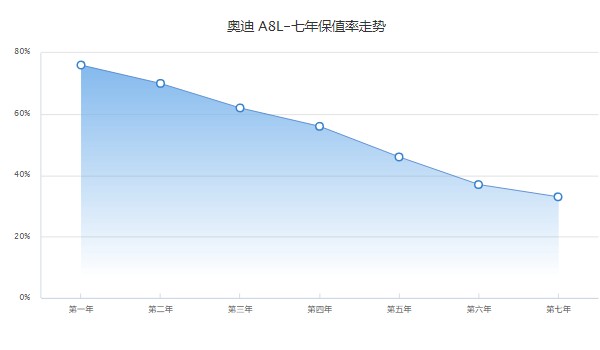 奥迪a8l保值率怎么样 第七年保值率33%(品牌影响保值率)