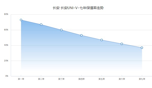 长安univ尊贵版落地价多少钱 尊贵版落地13万(分期首付3万)