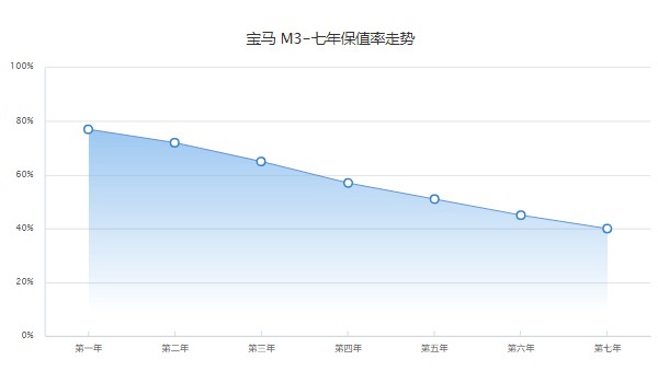 宝马m3分期首付多少钱 分期首付25万(36期月供18057元)