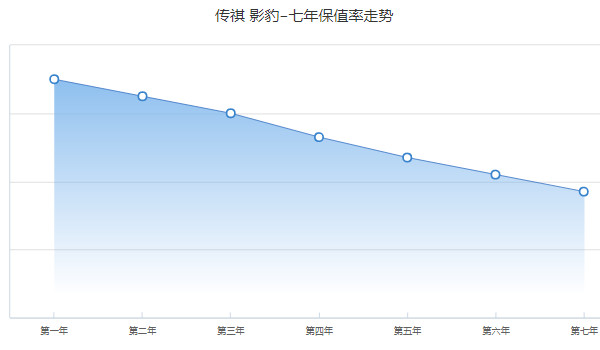 传祺影豹保值率怎么样 第七年保值率37%(油耗影响保值率)