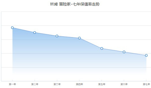 林肯冒险家保值率怎么样 第五年保值率47%(品牌影响保值率)