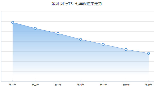 东风风行t5报价及图片 2022款风行t5售价6万(落地价7万)