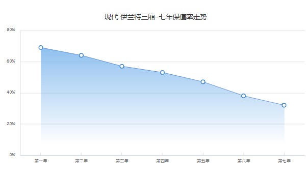 现代伊兰特2022款报价及图片 2022款伊兰特售价8万(分期首付2万)