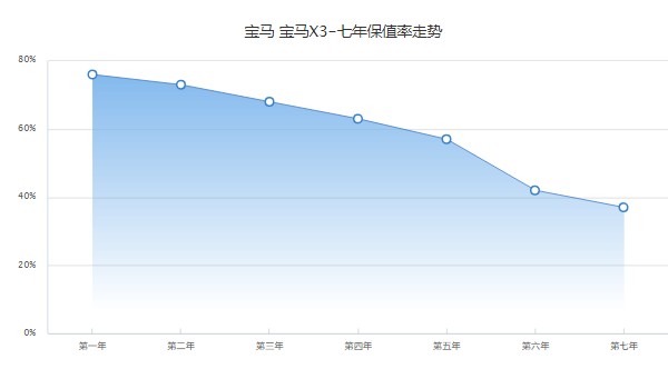 宝马x3二手车价格及图片 二手宝马x3售价25万(表显里程1.95万公里)